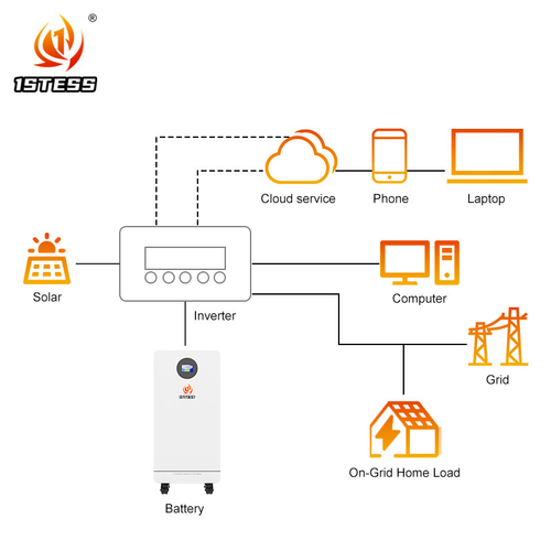 Latest company news about waarom een thuisbatterijopslagsysteem nodig is: