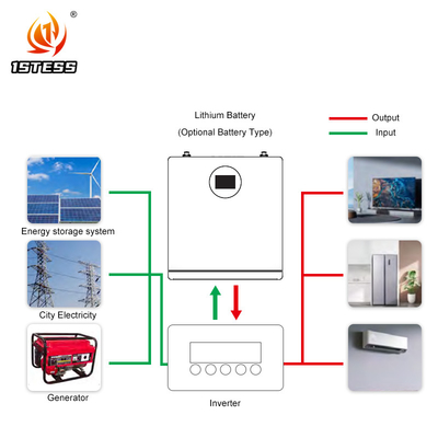 lifepo4 lithiumbattery Zonne-energieopslag Batterijsysteem 25,6V 200Ah 5,12kwh energieopslag voor thuis