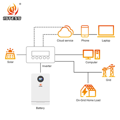 Zonne-energiesysteem 51.2V 100Ah 200Ah 300Ah LiFePO4 energieopslagbatterij