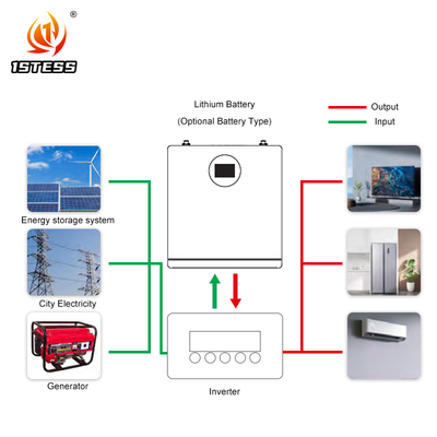 Lange levensduur 51.2V 200Ah 10,24kWh batterij > 10 jaar garantie